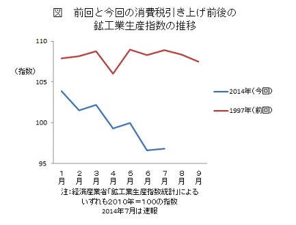 前回と今回の消費税引き上げ前後の鉱工業生産指数の推移
