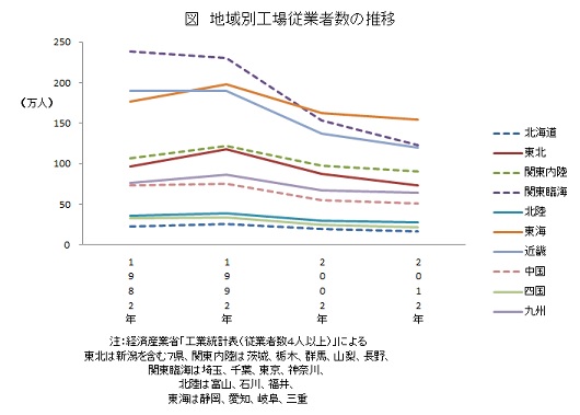 地域別工場従業員数の推移