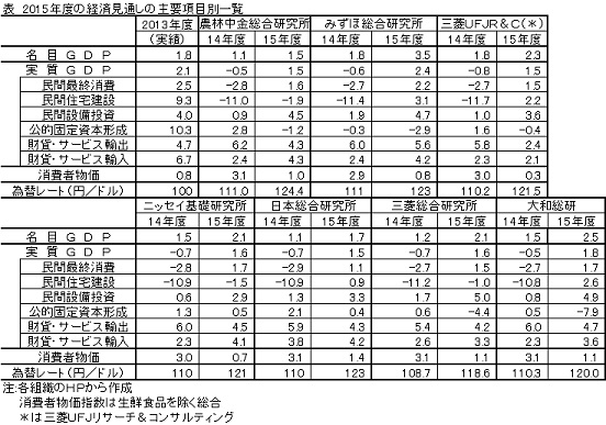 2015年度の経済見通しの主要項目別一覧