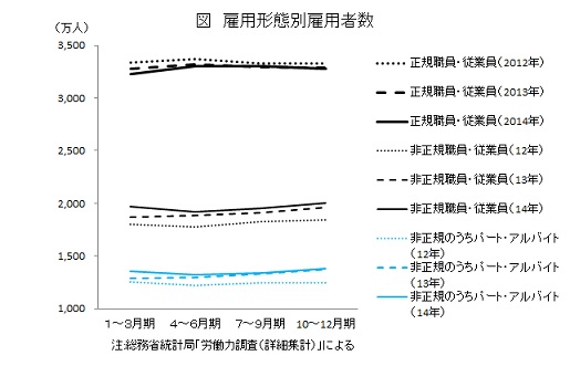 雇用形態別雇用者数