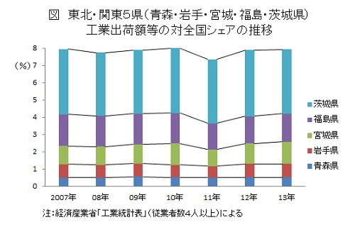 図 東北・関東5県(青森・岩手・宮城・福島・茨城県)工業出荷額等の対全国シェアの推移