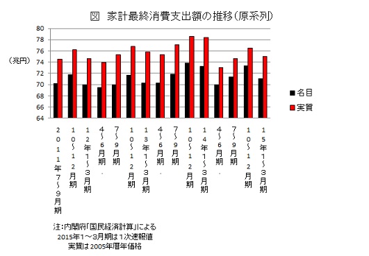家計最終消費支出額の推移(原系列)