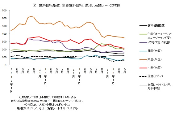 食料価格指数、主要食料価格、原油、為替レートの推移