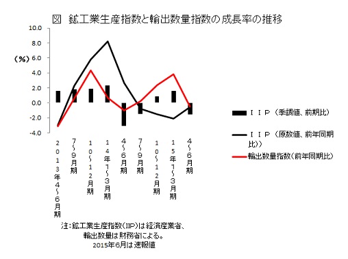 鉱工業生産指数と輸出数量指数の成長率の推移