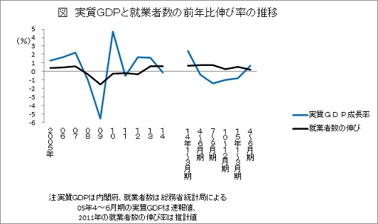 実質GDPと就業者数の前年比伸び率の推移