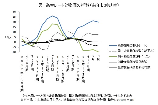 為替レートと物価の推移(前年比伸び率)