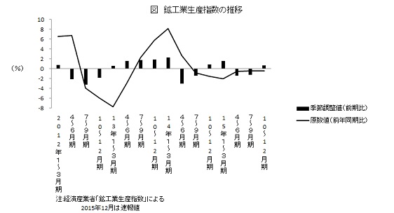 鉱工業生産指数の推移
