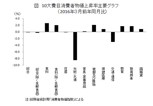 10大費目消費者物価上昇率主要グラフ (2016年3月前年同月比)