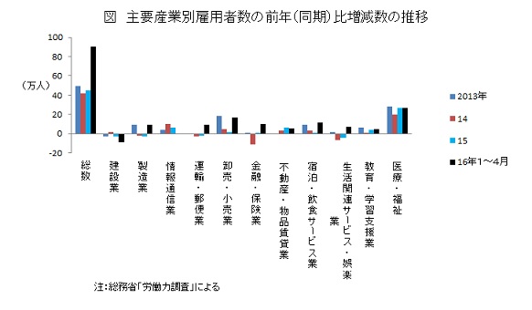 主要産業別雇用者数の前年(同期)比増減数の推移