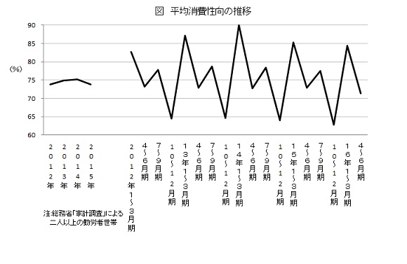 平均消費性向の推移