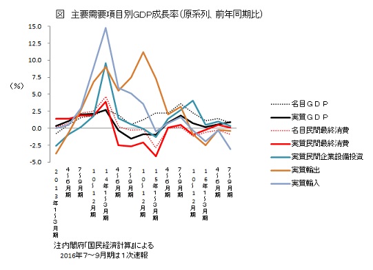 図 主要需要項目別GDP成長率(原系列、前年同期比)