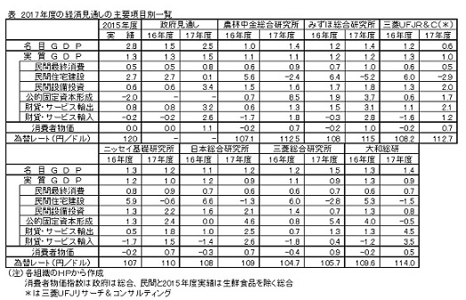 2017年度の経済見通しの主要項目別一覧