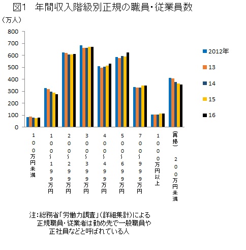 年間収入階級別正規の職員・従業員数