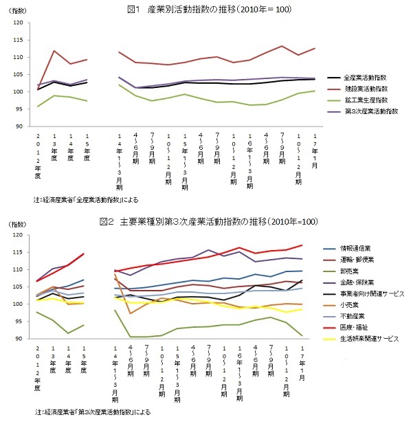 産業別活動指数の推移(2010年=100)と主要業種別第3次産業活動指数の推移(2010年=100)