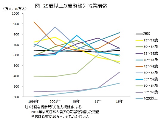 25歳以上5歳階級別就業者数