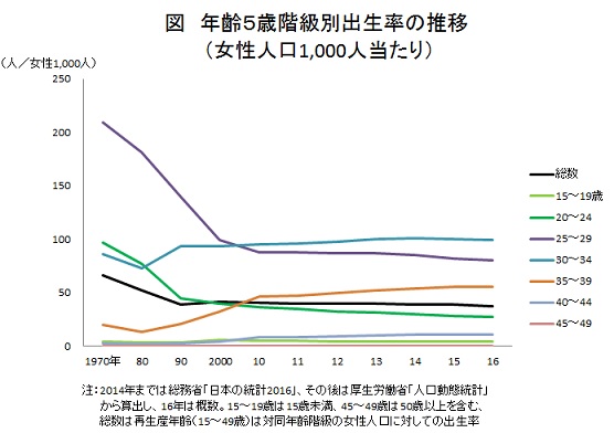 年齢5歳階級別出生率の推移(女性人口1,000人当たり)