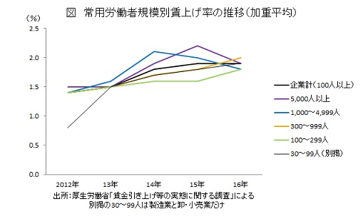 常用労働者規模別賃上げ率の推移(加重平均)
