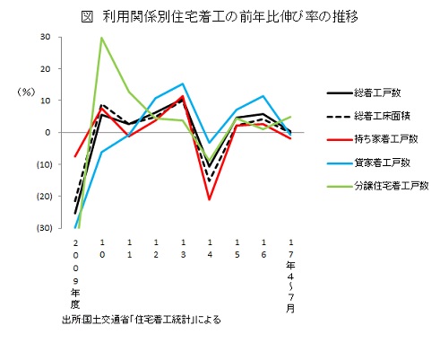 利用関係別住宅着工の前年比伸び率の推移