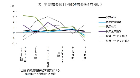 主要需要項目別GDP成長率(前期比)