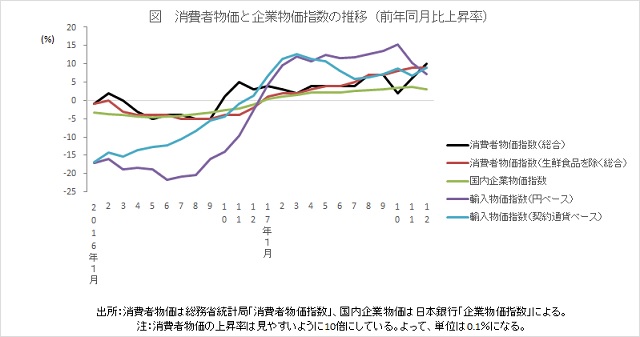 消費者物価と企業物価指数の推移(前年同月比上昇率)