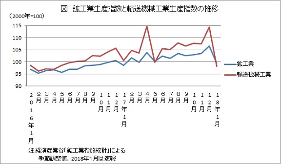 鉱工業生産指数と輸送機械工業生産指数の推移