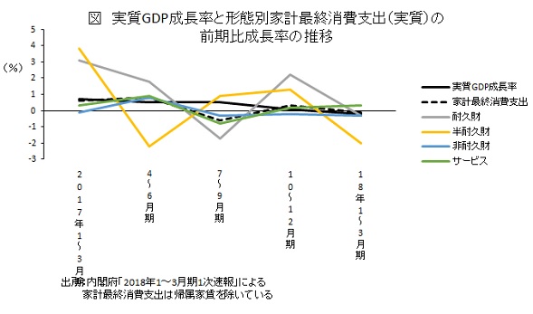 実質GDP成長率と形態別家計最終消費支出(実質)の前期比成長率の推移