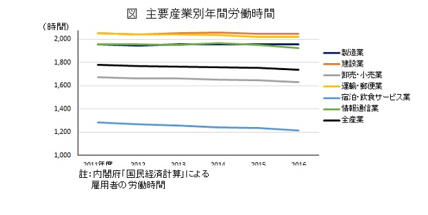 主要産業別年間労働時間