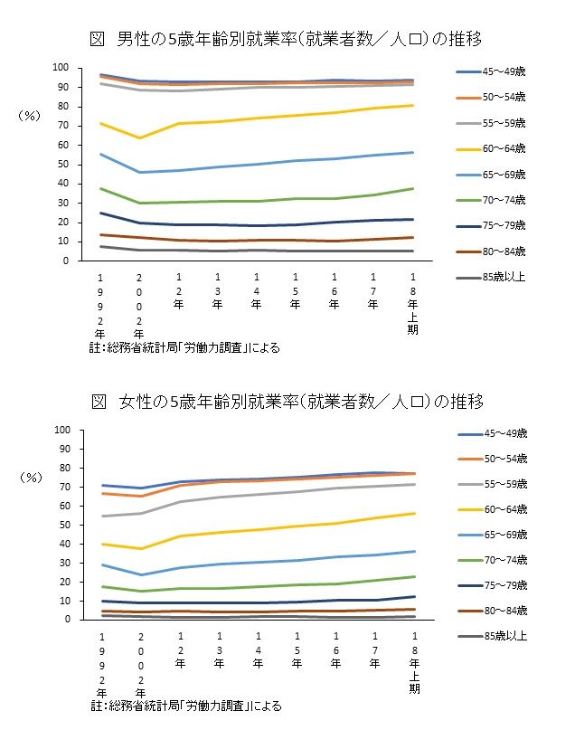 5歳年齢別就業率(就業者数/人口)の推移