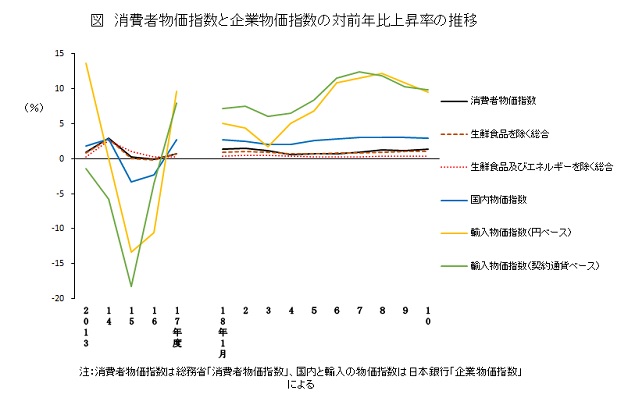 消費者物価指数と企業物価指数の対前年比上昇率の推移
