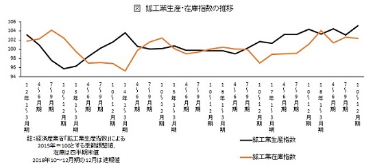 鉱工業生産・在庫指数の推移
