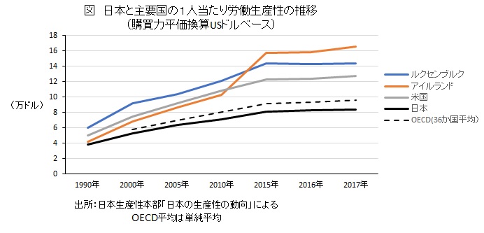 日本と主要国の1人当たり労働生産性の推移 (購買力平価換算USドルベース)