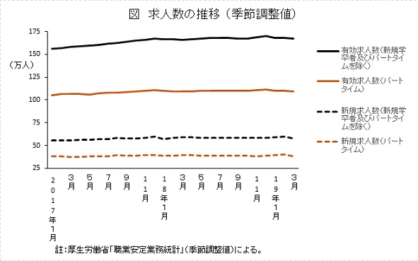 求人数の推移(季節調整値)