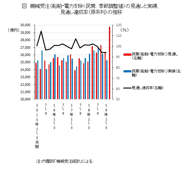機械受注(船舶・電力を除く民需、季節調整値)の見通しと実績、見通し達成率(原系列)の推移