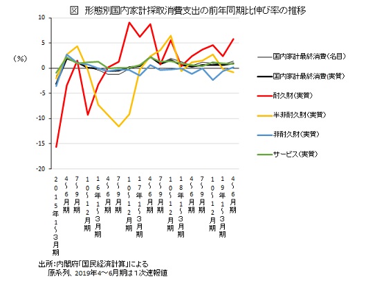 形態別国内家計採取消費支出の前年同期比伸び率の推移