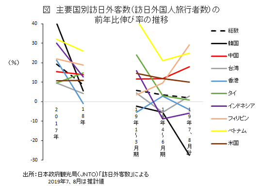 主要国別訪日外客数(訪日外国人旅行者数)の前年比伸び率の推移