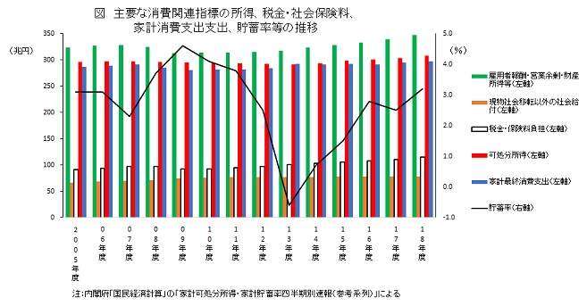 主要な消費関連指標の所得、税金・社会保険料、家計消費支出支出、貯蓄率等の推移