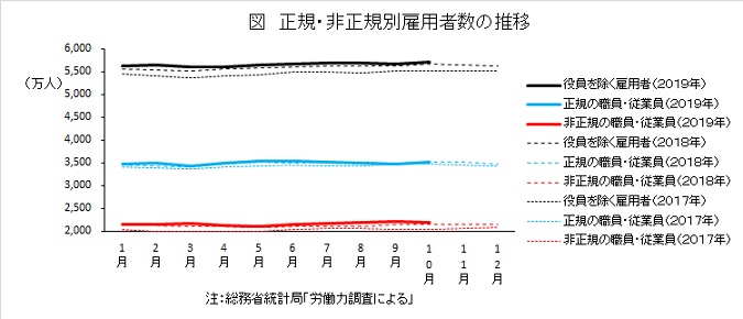正規・非正規別雇用者数の推移