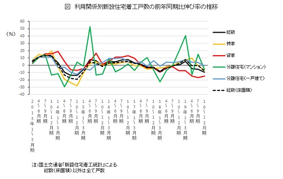利用関係別新設住宅着工戸数の前年同期比伸び率の推移
