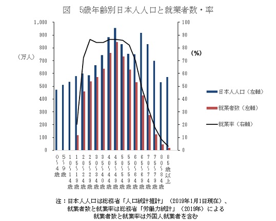 5歳年齢別日本人人口と就業者数・率