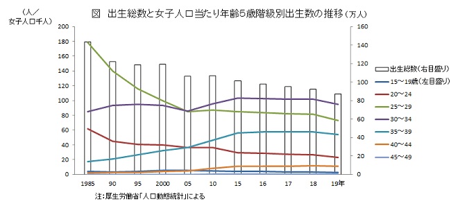 出生総数と女子人口当たり年齢5歳階級別出生数の推移