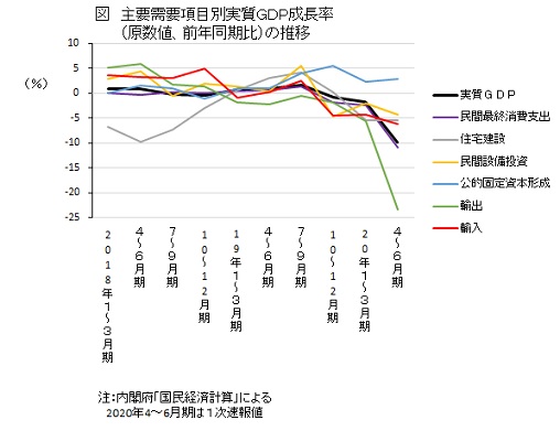主要需要項目別実質GDP成長率(原数値、前年同期比)の推移