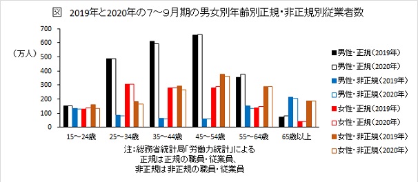 2019年と2020年の7〜9月期の男女別年齢別正規・非正規別従業者数