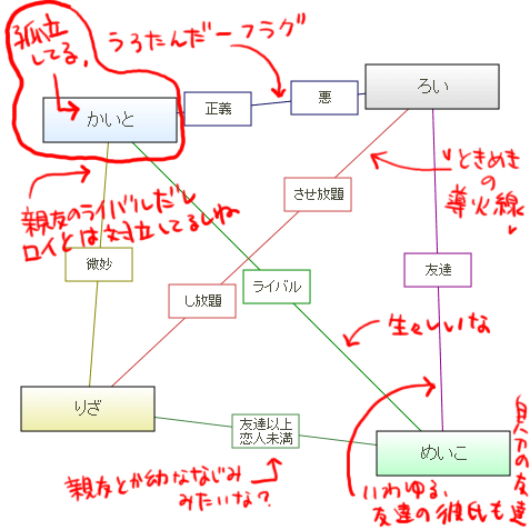 相関図ジェネレータ