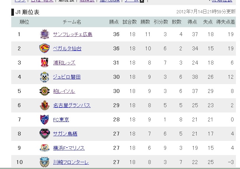 サンフレッチェ1位