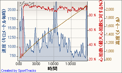Cycling ツール・ド・八ヶ岳 2011-04-17, 速度 - 時間.png