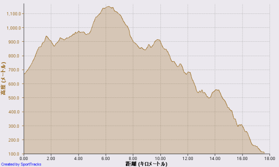 Running 矢倉沢峠 2012-10-06, 高度.png