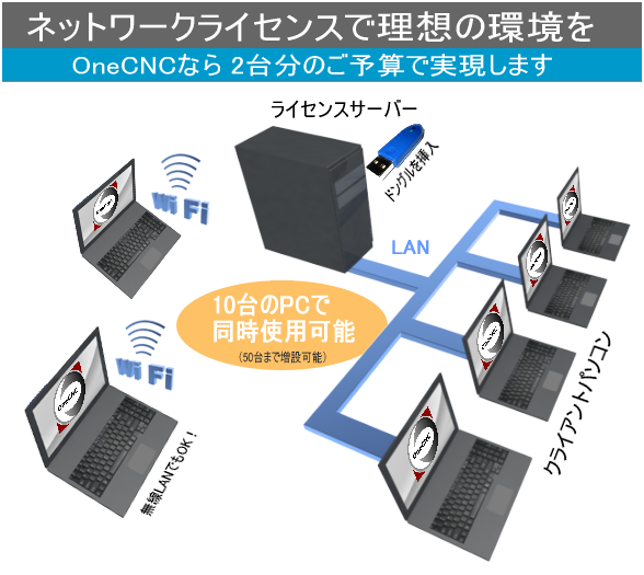 OneCNCネットワークライセンス