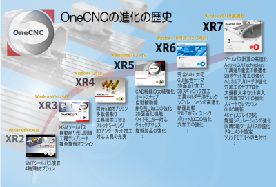 OneCNCの進化の歴史