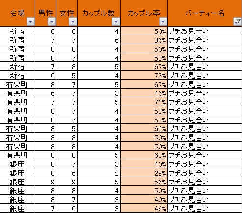 プチお見合いは 平日と土日どっちがいいの 婚活のparty Party パーティーパーティー 体験談 口コミ 30代40代