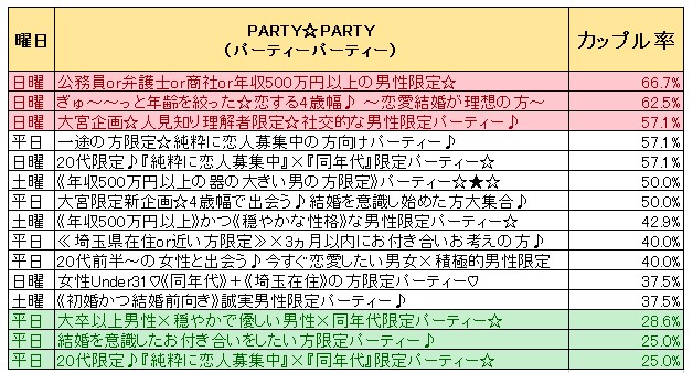 Party Party パーティーパーティー 大宮会場の結果はいいの 婚活のparty Party パーティーパーティー 体験談 口コミ 30代40代